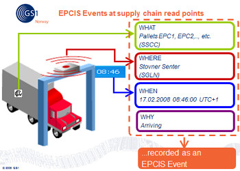 Electronic Product Code Information Services events