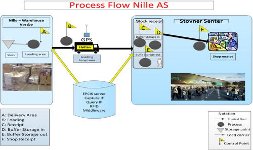 Process flow at Nille AS